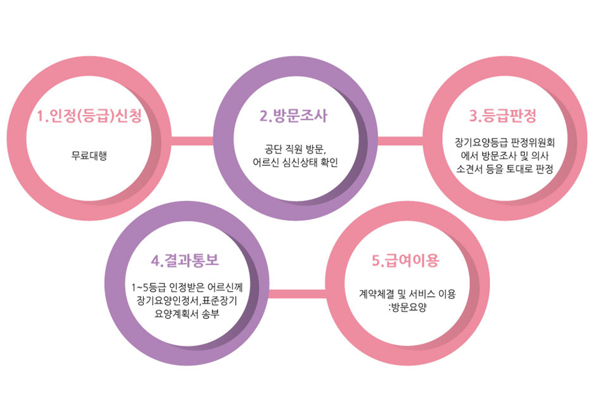 노인장기요양보험절차1