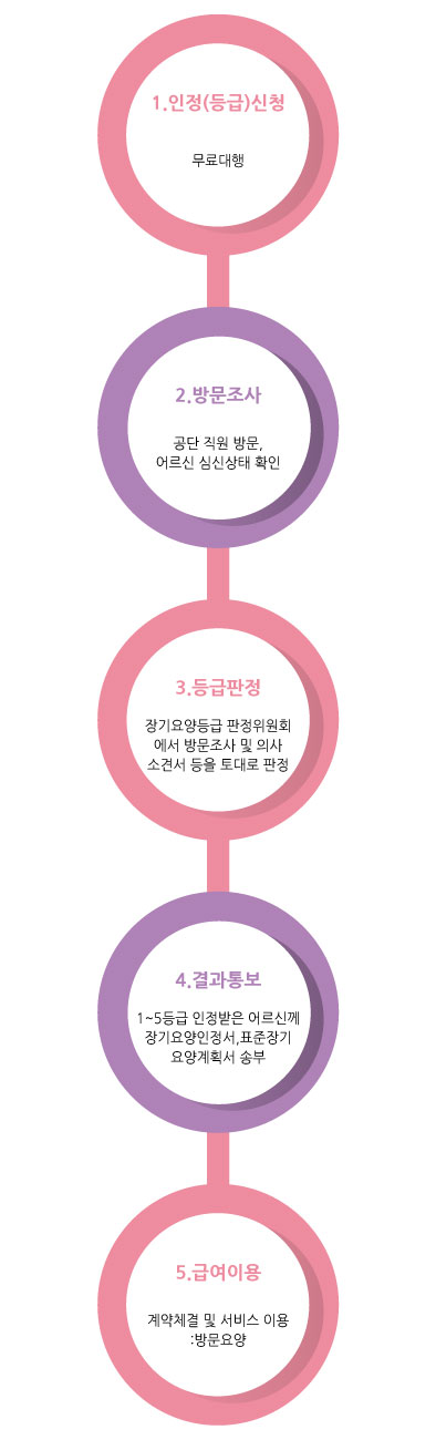 노인장기요양보험절차1 m